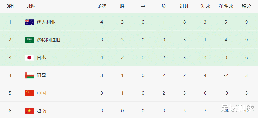 1-2！亚洲第3遭绝杀，小组榜首不保，国足出线形势：落后日本3分(4)