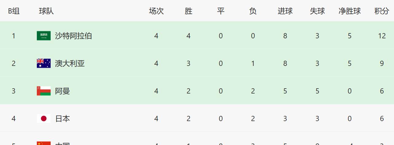 4轮过后12强赛积分榜：黑马4连胜狂飙，国足倒数，日本队处境不妙(4)