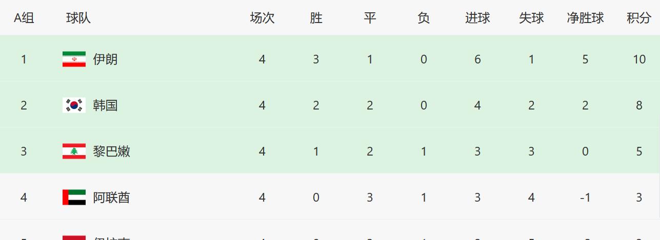 4轮过后12强赛积分榜：黑马4连胜狂飙，国足倒数，日本队处境不妙(5)