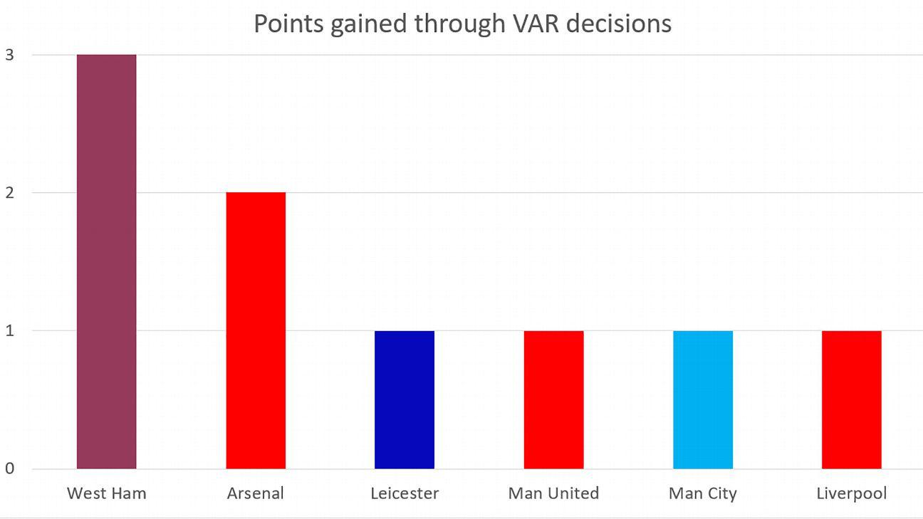 没有VAR的英超积分榜，利物浦曼城排名下降，切尔西扩大领先优势(2)