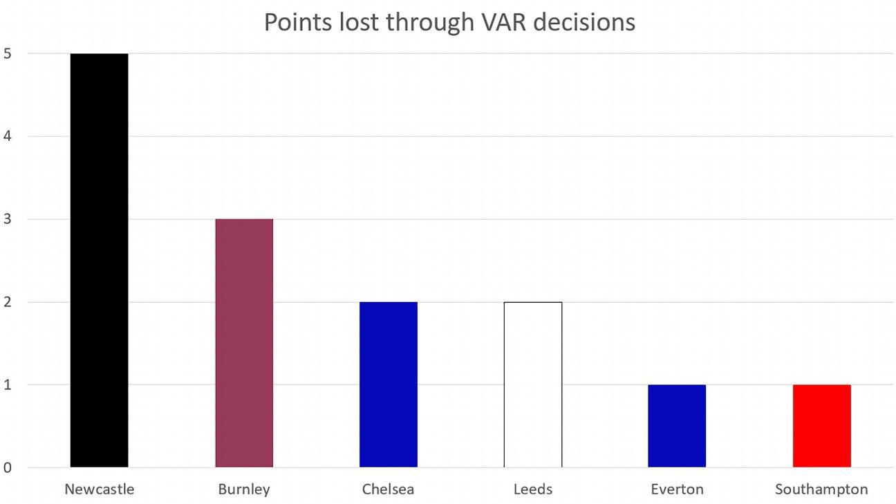 没有VAR的英超积分榜，利物浦曼城排名下降，切尔西扩大领先优势(4)