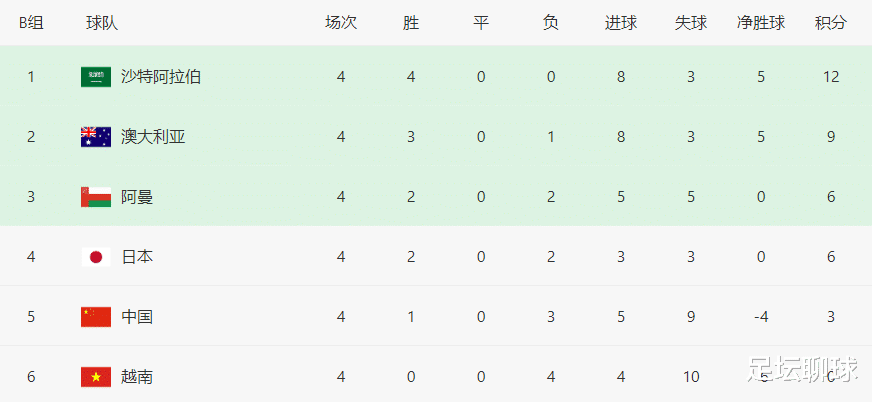 总比分4-10！亚洲第17比国足还差，3大数据垫底，12强赛最大鱼腩诞生(3)