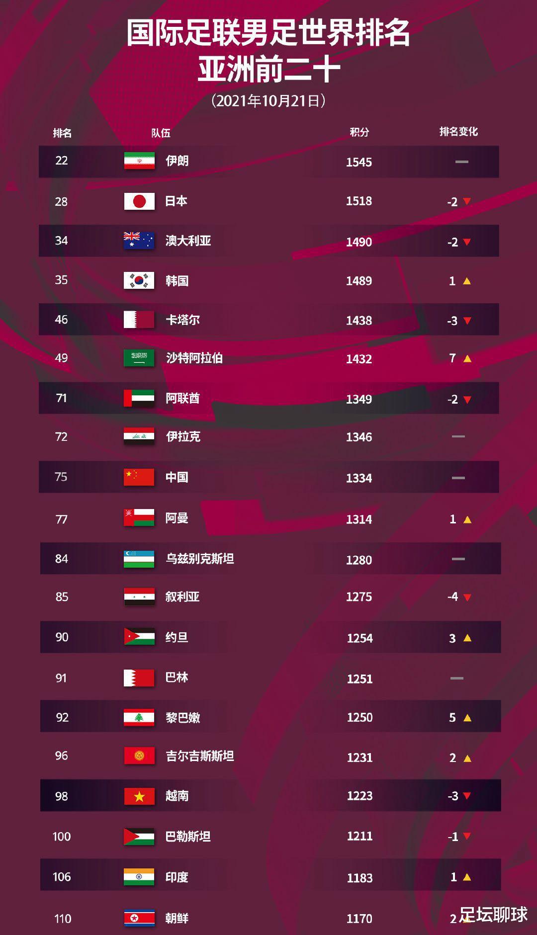总比分4-10！亚洲第17比国足还差，3大数据垫底，12强赛最大鱼腩诞生(4)