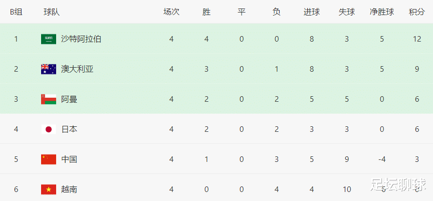 4-1！1-0！亚洲4冠王再遇鱼腩，日媒：希望中国队赢，国足迎利好消息(3)
