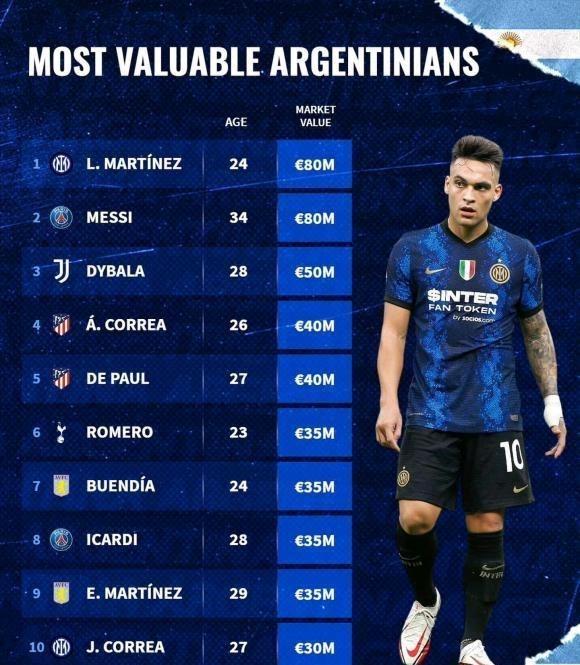 详细盘点身价排行前十位的阿根廷球员，劳塔罗领衔，梅西屈居第二(1)