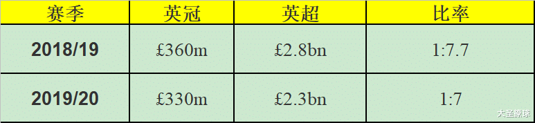 英超联赛与英冠联赛之财政比较：二者间有多大的差距？(5)