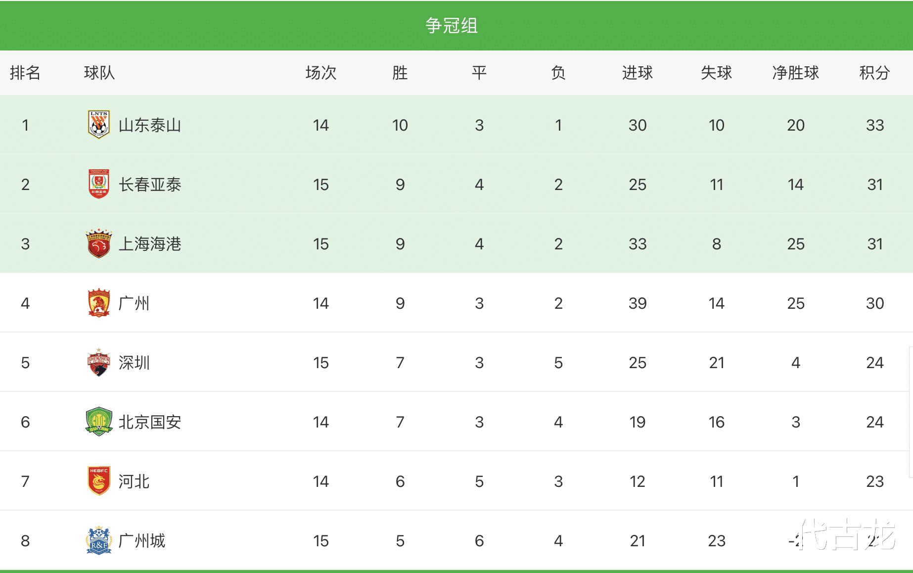 大黑马！亚泰2-0广州城，搅乱联赛争冠格局，有望夺中超冠军(3)