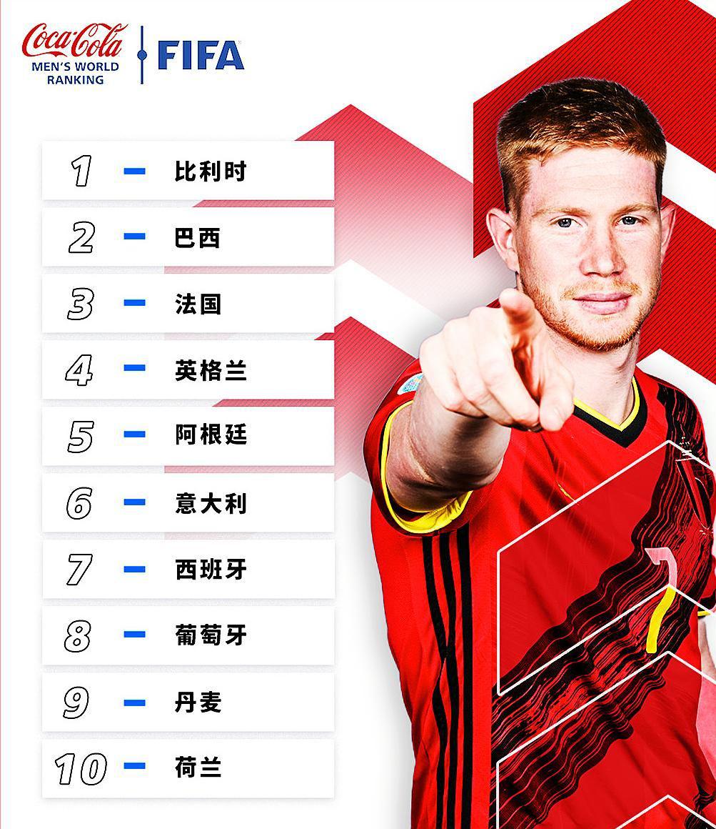 FIFA2021年度最终排名：比利时排名第一，中国男足第74，女足第19(1)
