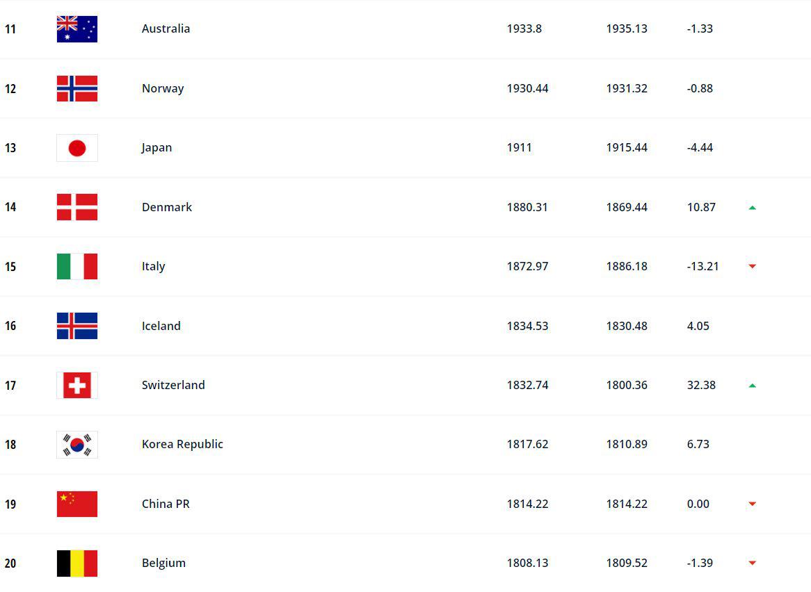 FIFA2021年度最终排名：比利时排名第一，中国男足第74，女足第19(7)