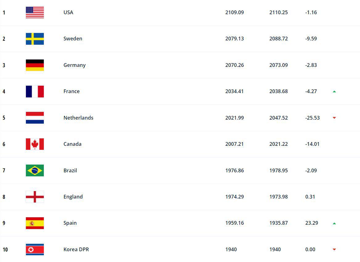 FIFA2021年度最终排名：比利时排名第一，中国男足第74，女足第19(8)