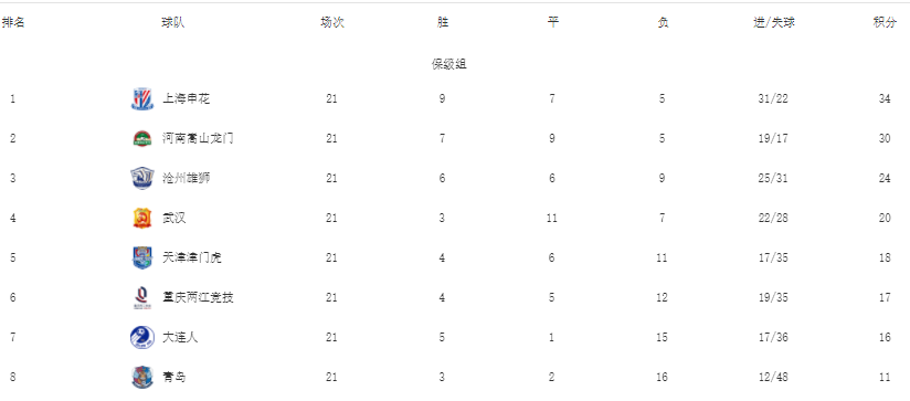 中超保级组最新排名！申花霸榜，天津关键战取胜，3队末轮决战(1)