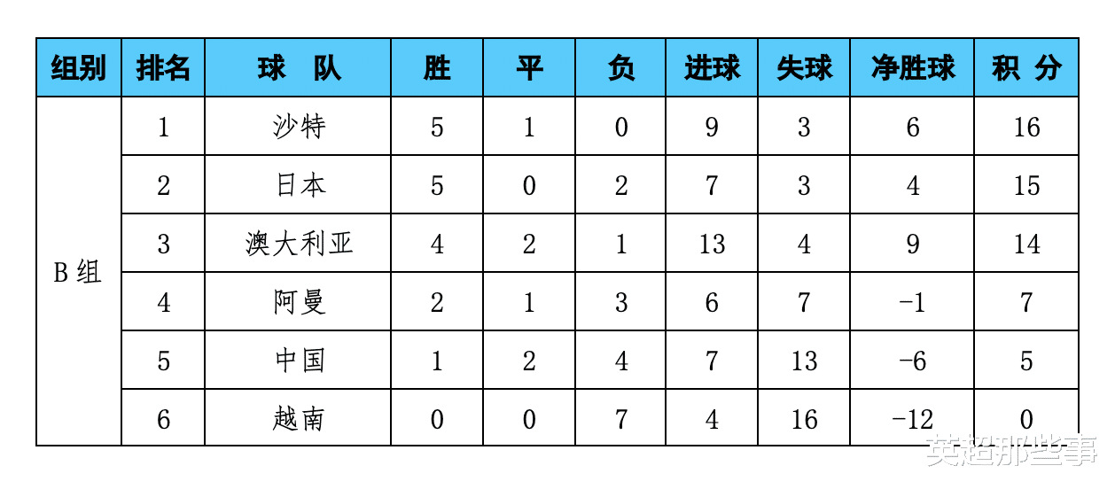 12强赛B组最新积分榜：中国男足完败提前出局，越南惨遭7连败垫底(1)
