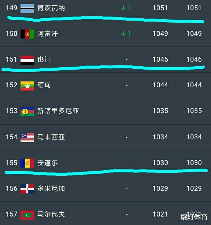 想不到！惨败给越南后，中国男足仍高居亚洲第9名，排世界第75位(3)