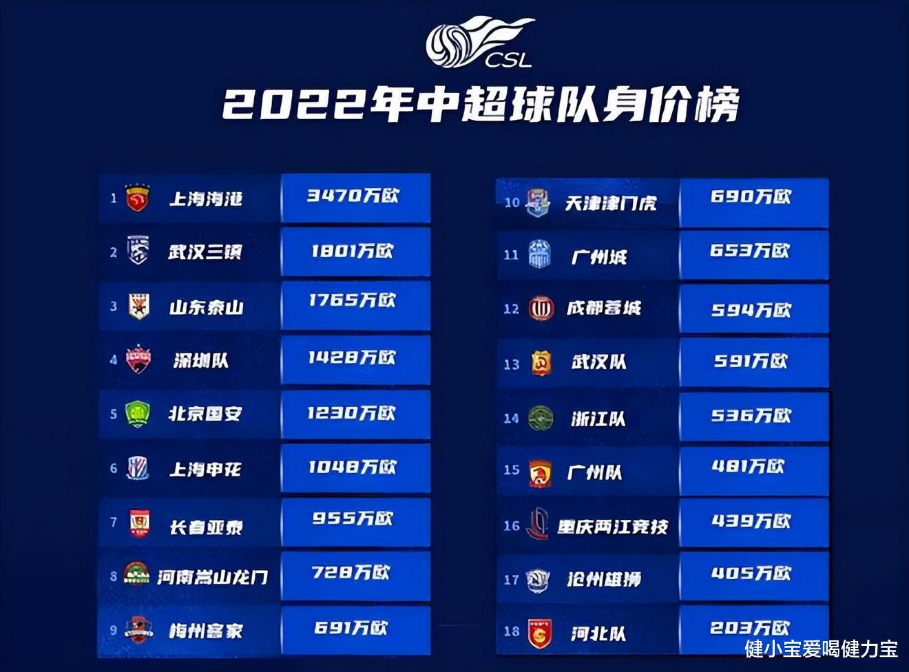 2022中超唯一豪门，上海海港队身价冠绝中超，新赛季冠军稳了？(2)