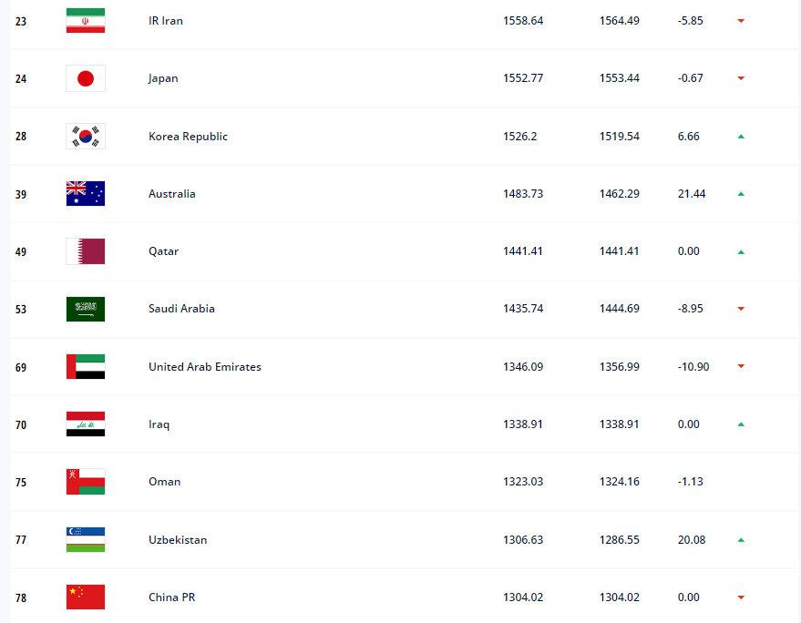 国足最新排名跌出亚洲前十：亚洲第11位，世界第78名(2)
