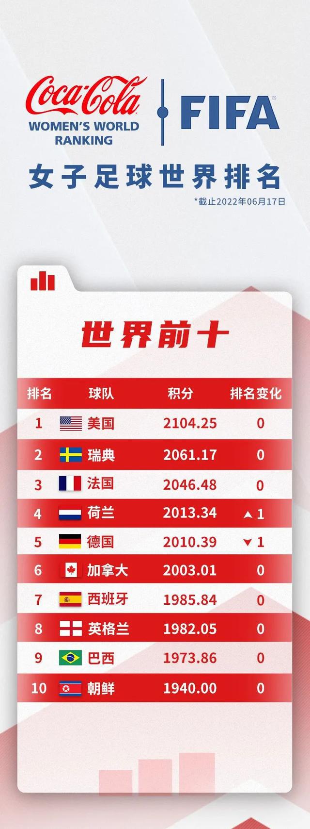 FIFA最新排名：中国女足世界第16，亚洲第4(1)