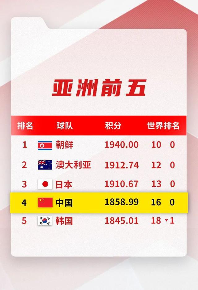 FIFA最新排名：中国女足世界第16，亚洲第4(2)