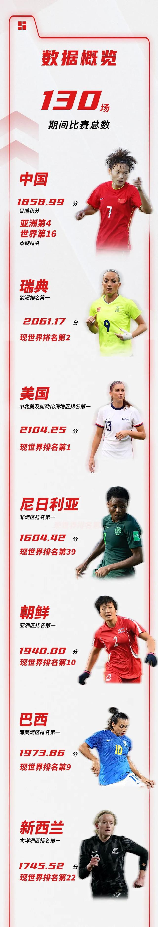 FIFA最新排名：中国女足世界第16，亚洲第4(3)