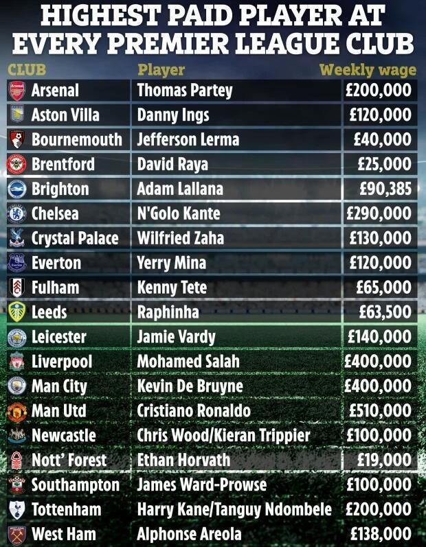 英超各队顶薪：曼联C罗居首，诺丁汉森林最高周薪仅1.9万镑(1)