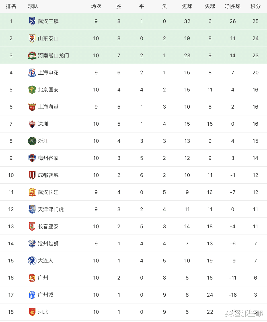 中超最新积分榜：河南6球横扫稳居第3，广州队拿到赛季第2胜！(1)