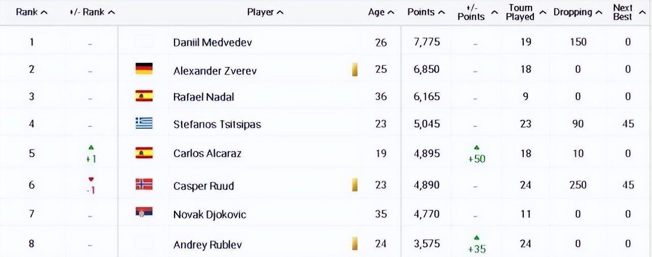 ATP最新排名公布：西班牙天才少年创纪录，吴易昺首进TOP200(2)