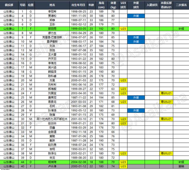 泰山队最新一线队名单确定，只微调两人，对手赛程有调整可能(4)