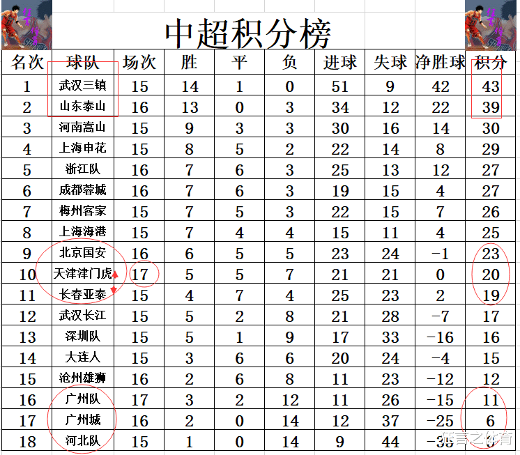 中超最新积分战报 连续17轮有红牌 广州队4轮不胜仍陷降级区(5)