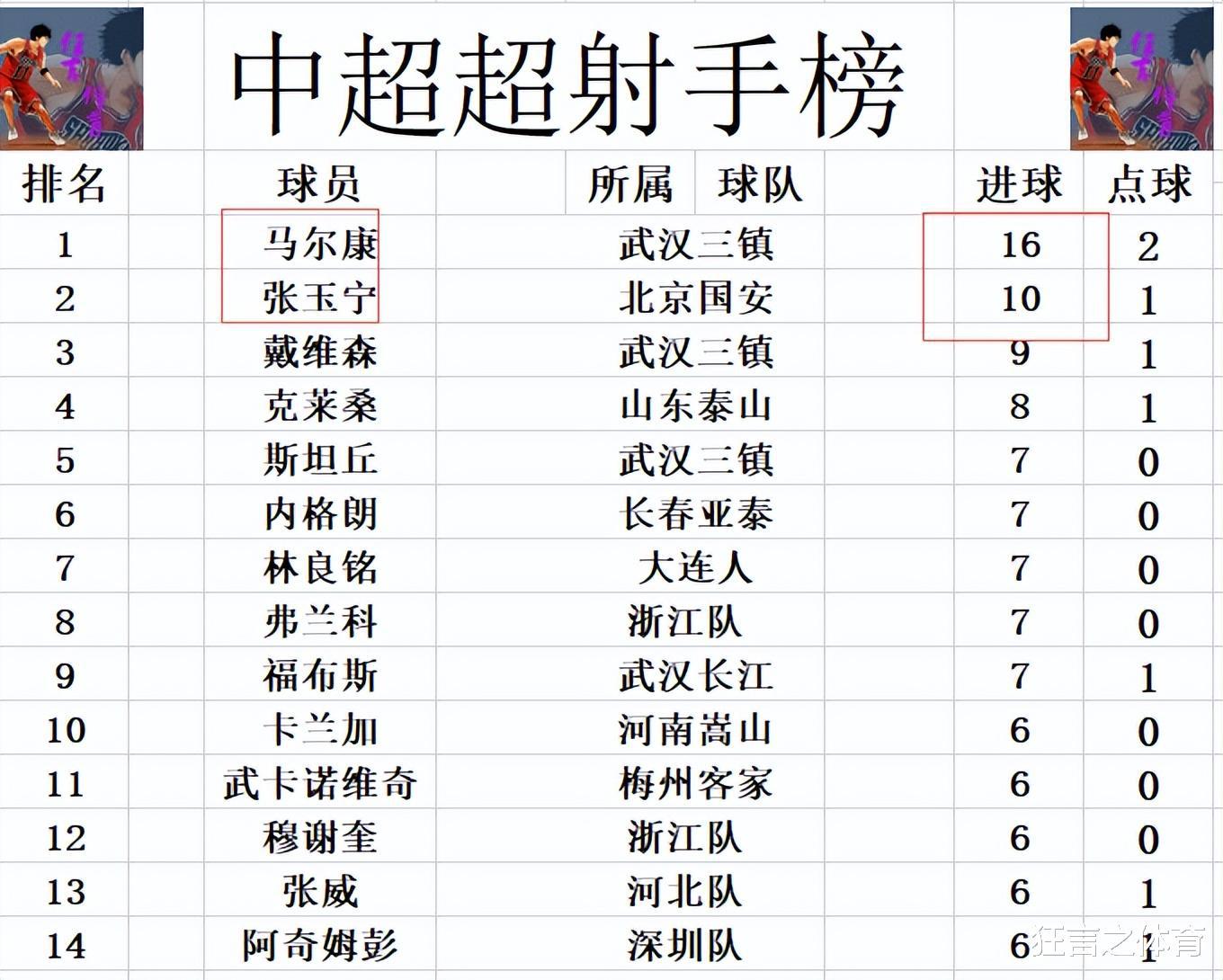 中超最新积分战报 连续17轮有红牌 广州队4轮不胜仍陷降级区(6)