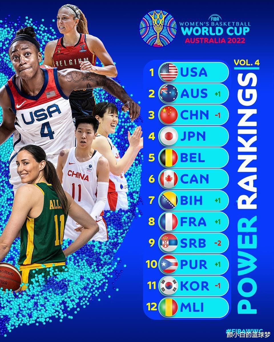 FIBA公布女篮世界杯实力榜中国排第三：中国12人大名单疑似曝光(1)