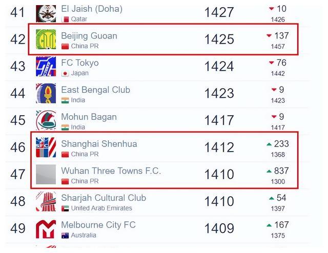 俱乐部排名：广州首次跌出亚洲前100 泰山进前20 申花压中超领头羊(2)