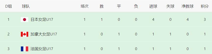 世界杯刺激一夜：中国女足2-1登顶，日本4-0狂胜，卫冕冠军开门红(8)
