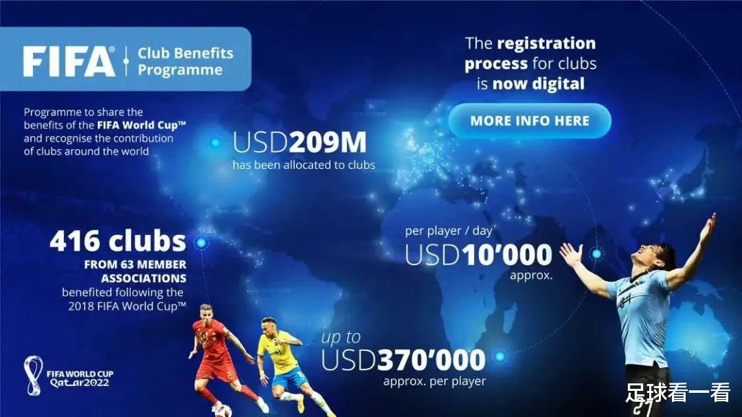 2.09亿美元！FIFA补贴各俱乐部世界杯参赛球员，泰山领衔中超3队获益(1)