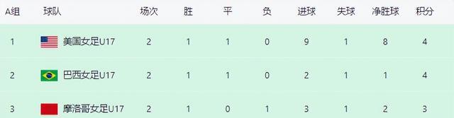 8-0！3-0！世界杯东道主爆冷2轮出局，亚洲仅剩2强，中国女足崛起(4)