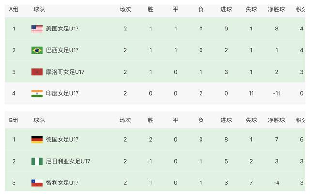 u17女足世界杯各组积分排名：德日提前晋级，china女足小组第四(2)