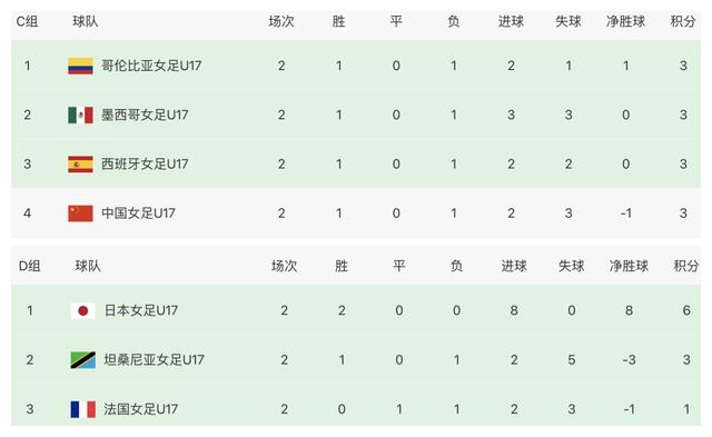 u17女足世界杯各组积分排名：德日提前晋级，china女足小组第四(3)
