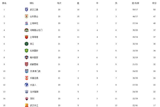 中超积分榜：河南嵩山龙门3-0升至第4，浙江队吞下平局下跌排名(5)