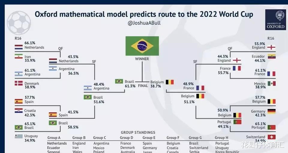 梅西难如愿！英国名校建模预测，决赛巴西比利时，阿根廷止步四强(2)