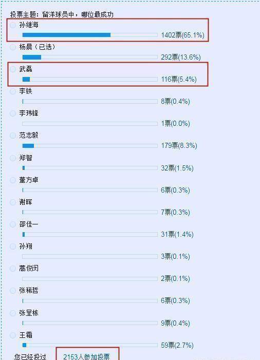网友票选中国足球第一人：武磊116票，范志毅179票，唯独他1402票(6)