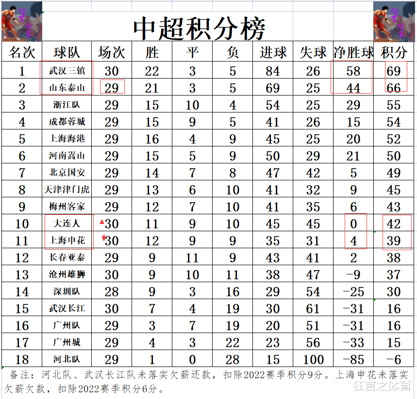 中超最新积分战报 武汉三镇仍是3分优势领跑 后4个对手3个夺4连胜(4)