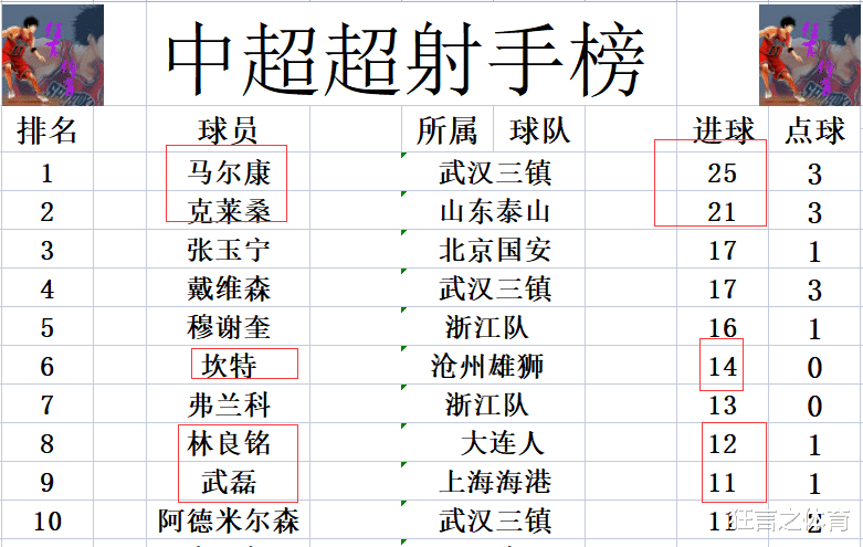 中超最新积分战报 武汉三镇仍是3分优势领跑 后4个对手3个夺4连胜(5)