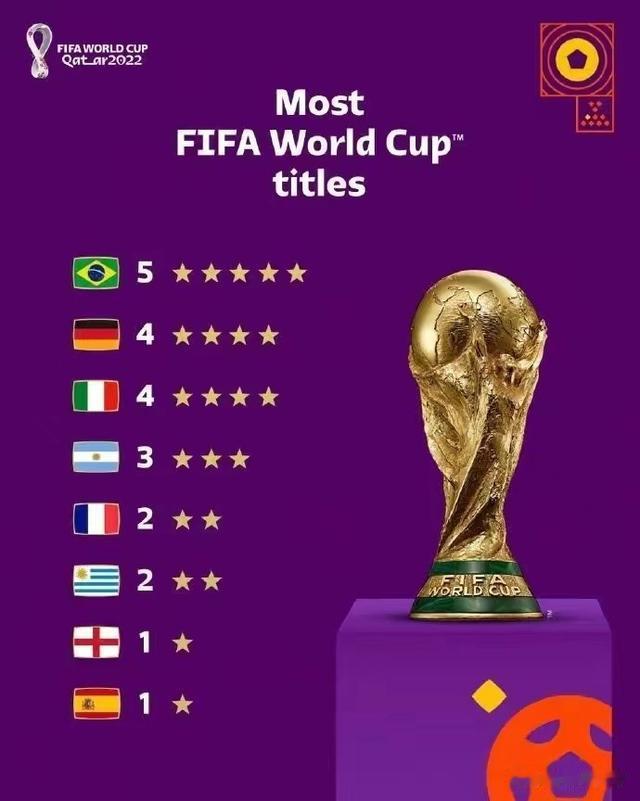 国际足联（FIFA）公布男足世界杯夺冠次数最新排名(1)