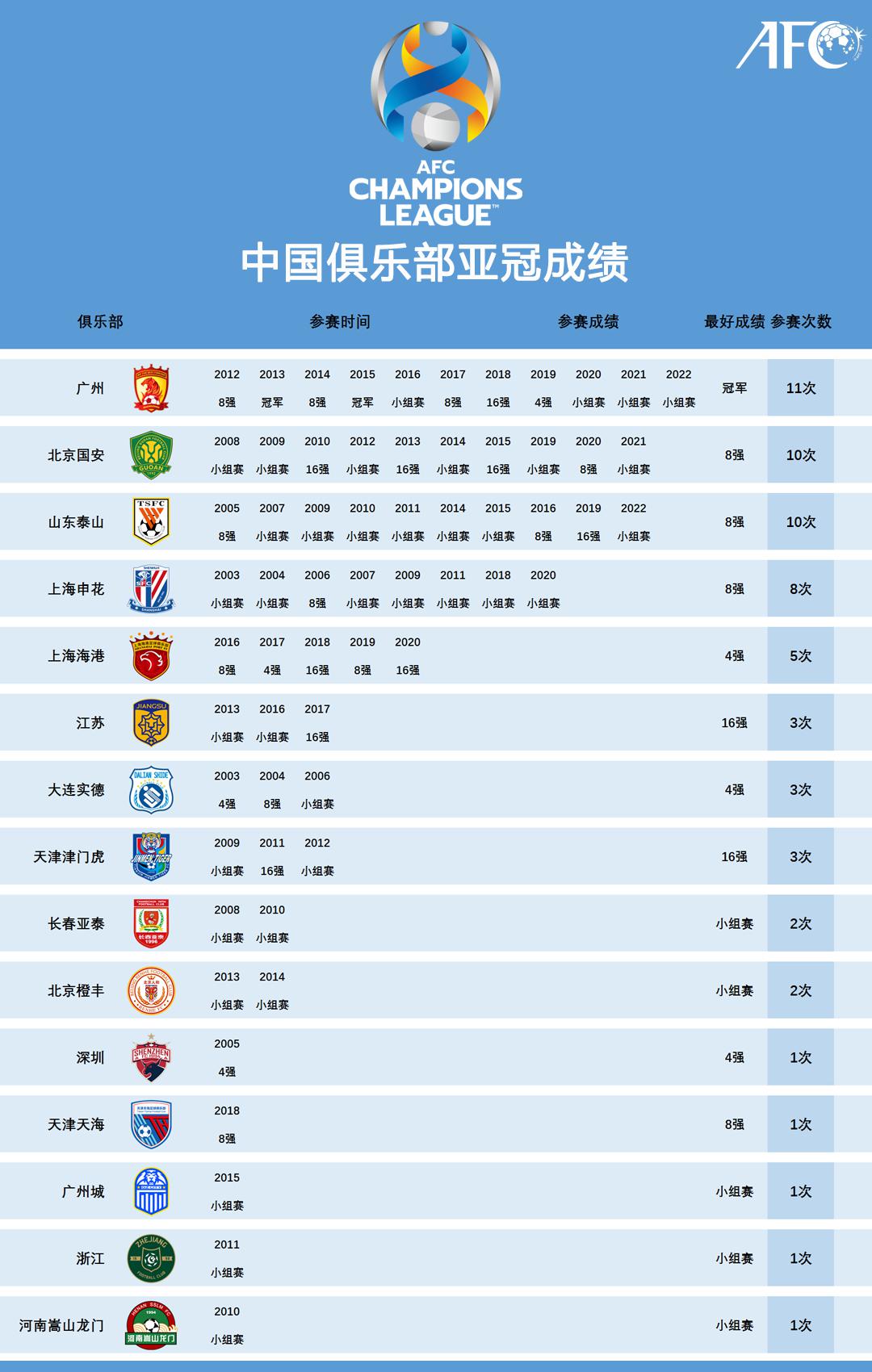 中国俱乐部亚冠成绩一览，广州队11次参赛2次夺冠(1)