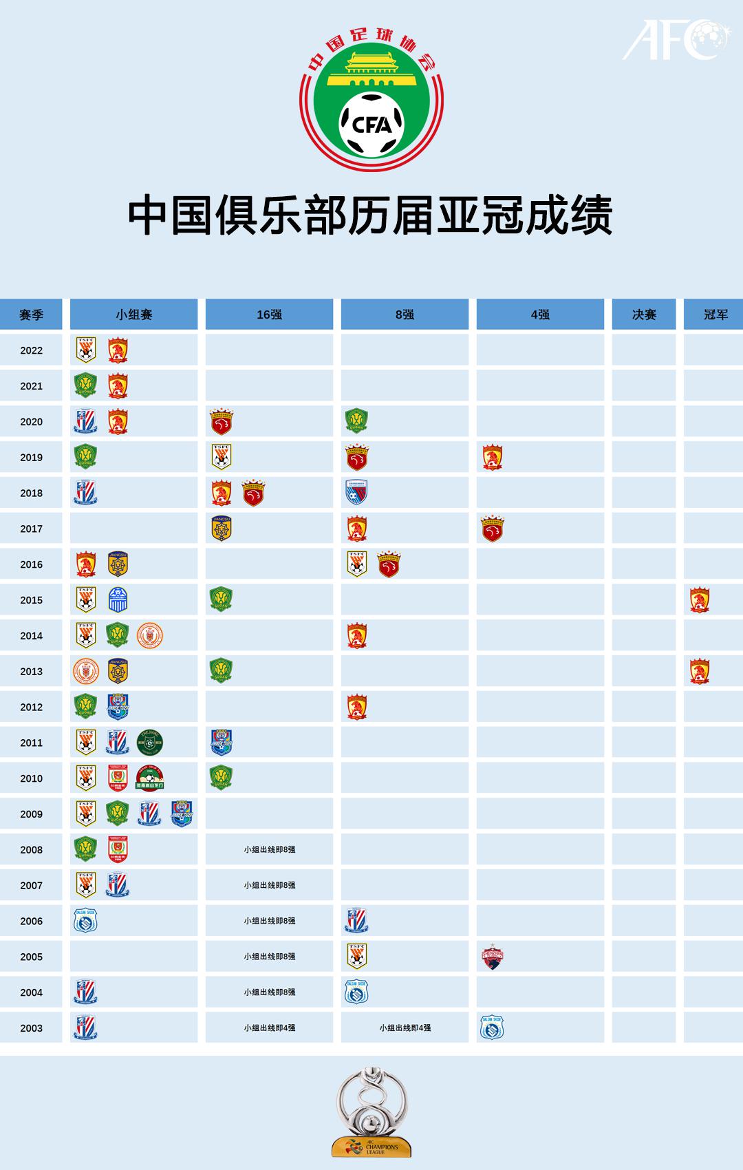 中国俱乐部亚冠成绩一览，广州队11次参赛2次夺冠(2)