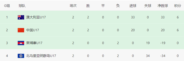 亚少赛一日9队提前出局！国足11-0狂胜鱼腩，中国香港0-5惨败老挝(5)