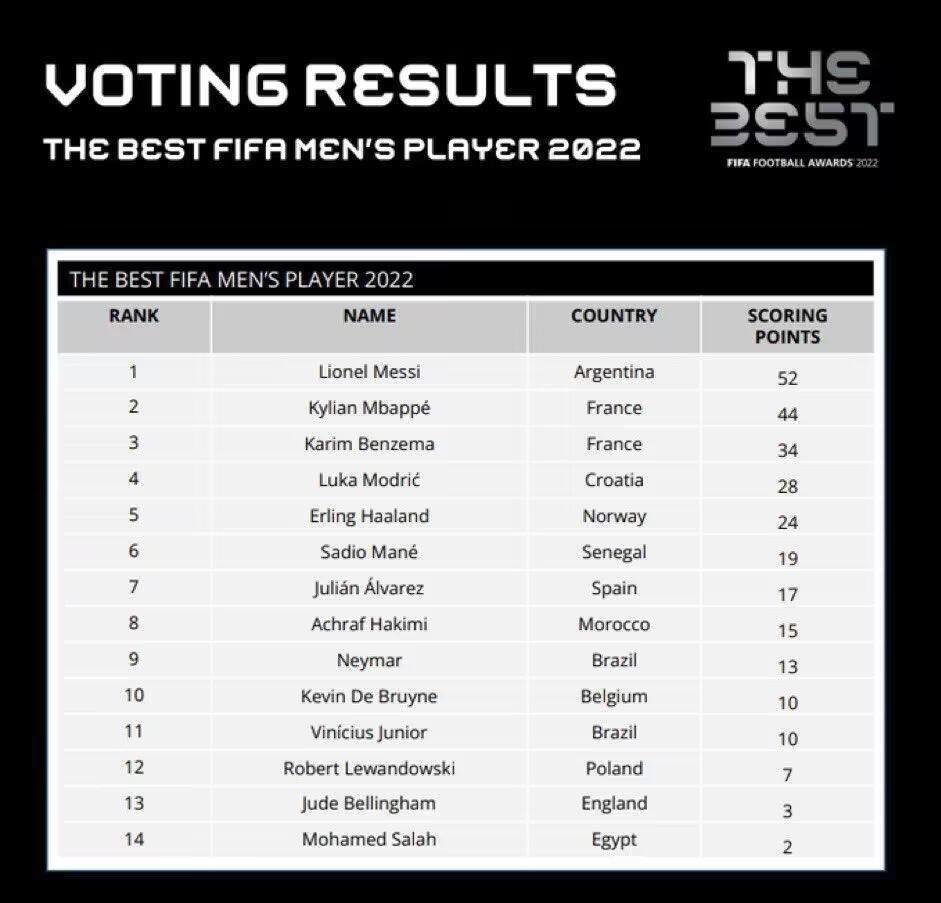 FIFA年度男子最佳球员得分情况如下：梅西52票领跑、姆巴佩44票第二、本泽马3(1)