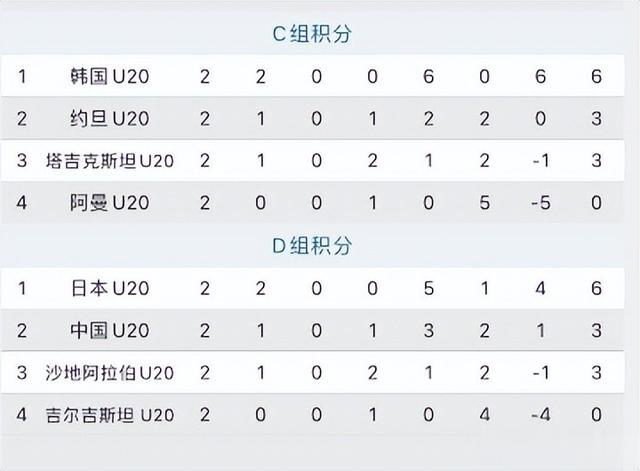 U20亚洲杯：拒绝“放水”，韩国轻取塔吉克斯坦(2)