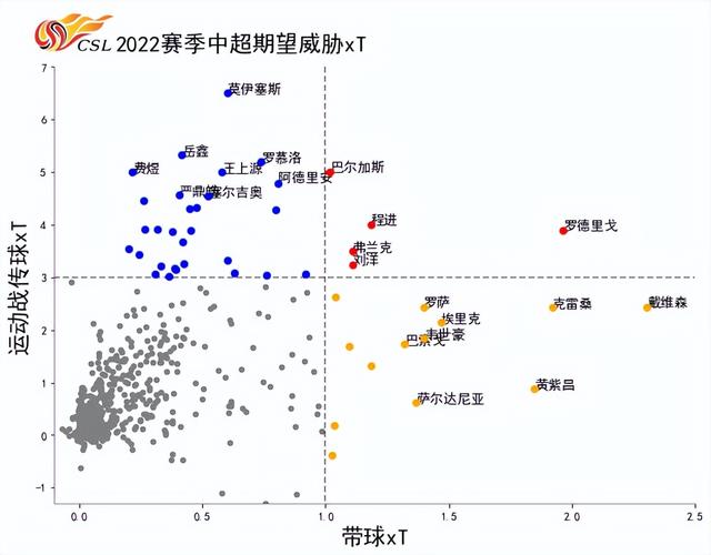 2022赛季中超球员xT数据分析：莫伊塞斯排名最高,黄紫昌落选(1)