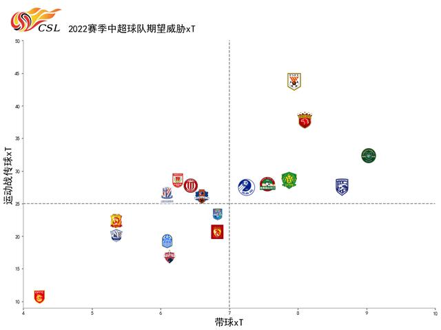 2022赛季中超球员xT数据分析：莫伊塞斯排名最高,黄紫昌落选(3)