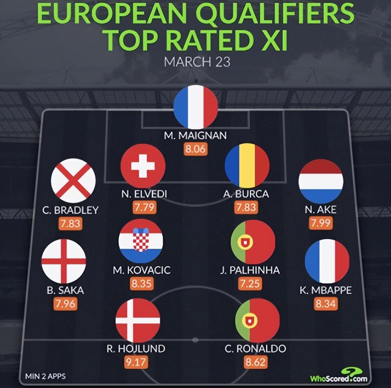 欧洲杯预选赛最佳11人阵容出炉！C罗居然上榜了！(1)