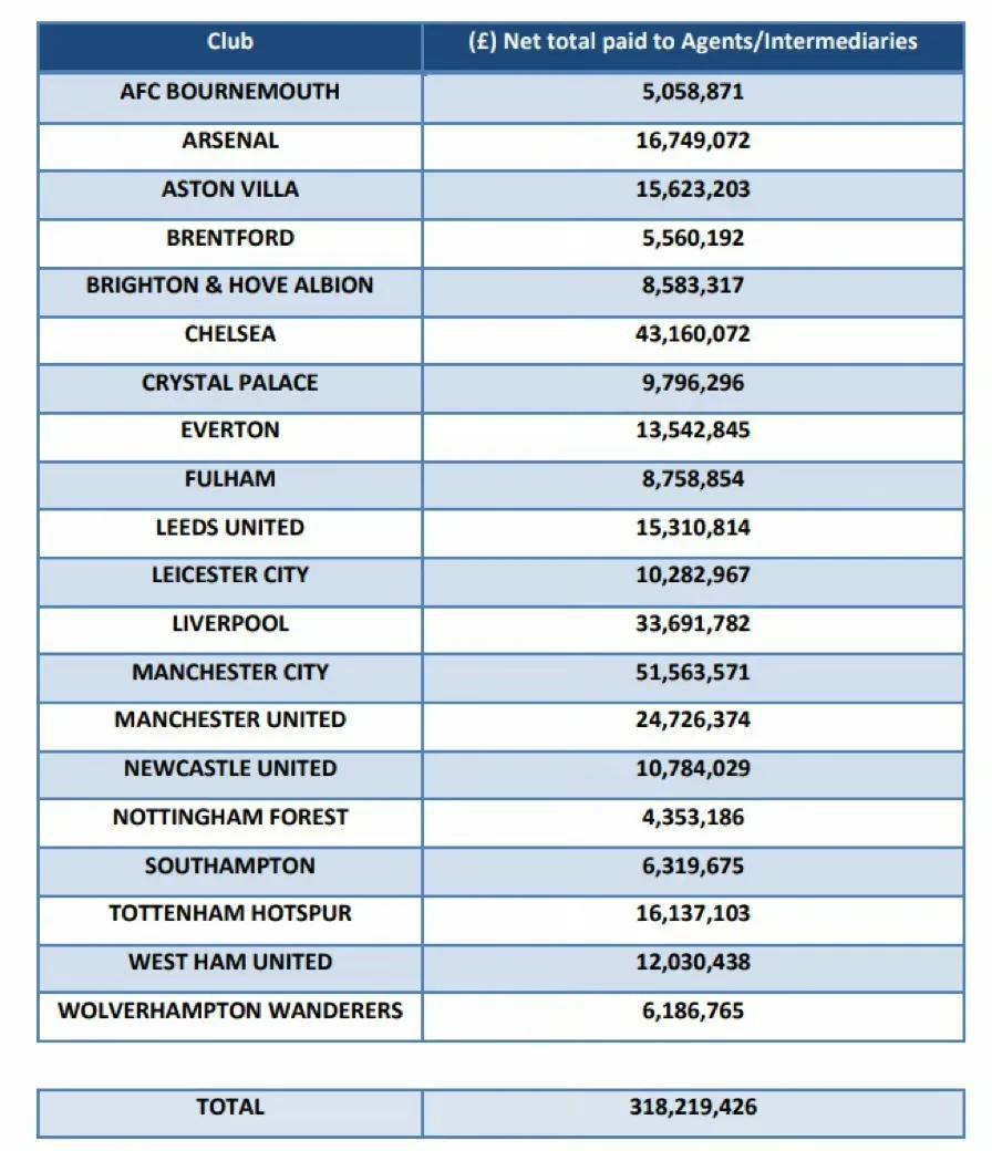 英足总公布了本赛季英超球队支付的签字费、中介费，曼联支付了2400万英镑。

相(1)